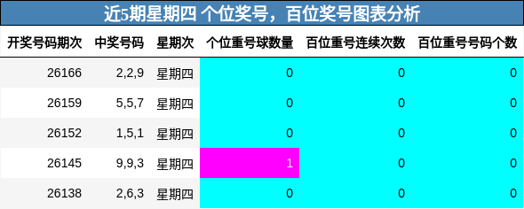 近5期星期四 百位奖号分析