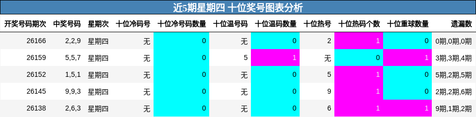 近5期星期四 十位奖号分析