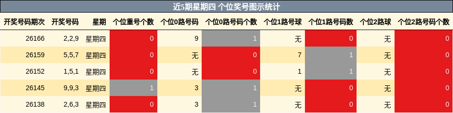 近5期星期四 个位奖号图示统计