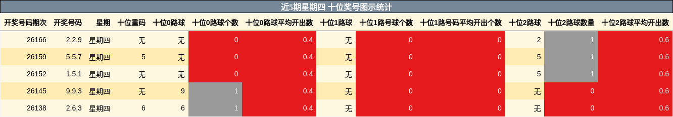 近5期星期四 十位奖号图示统计