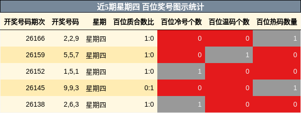 近5期星期四 百位奖号图示统计