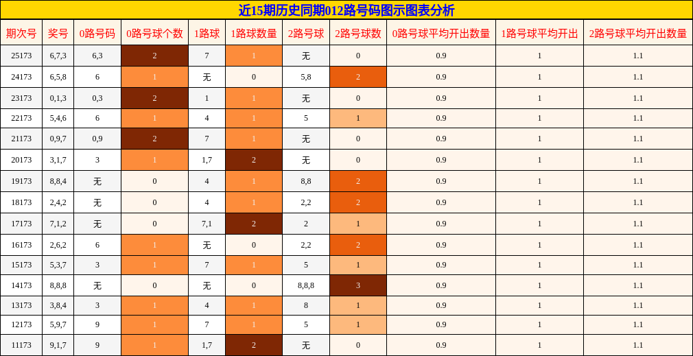 012路号码分析