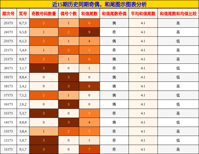 奇偶分析，和尾分析