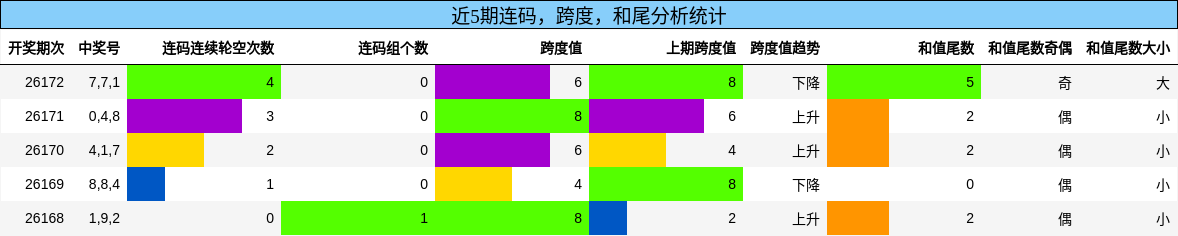 连码分析，跨度分析，和尾分析
