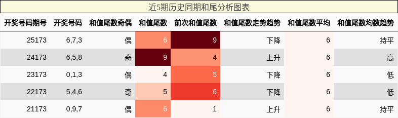 和尾分析