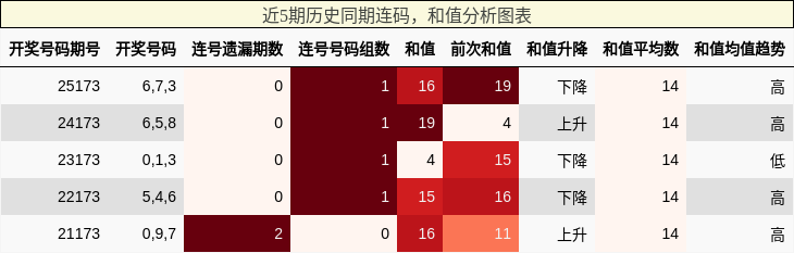 连码分析，和值分析