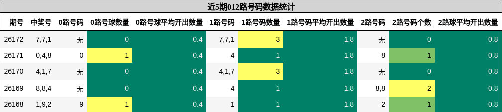 012路号码分析