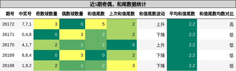 奇偶分析,和尾分析