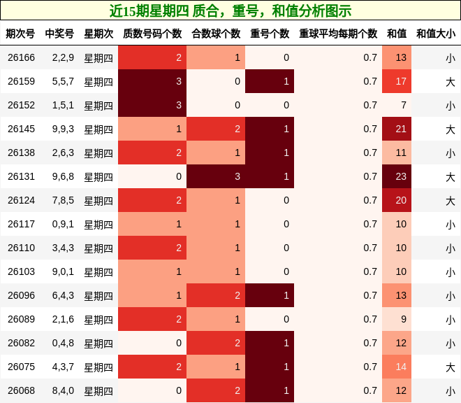 近15期星期四 质合,重号,和值分析图示