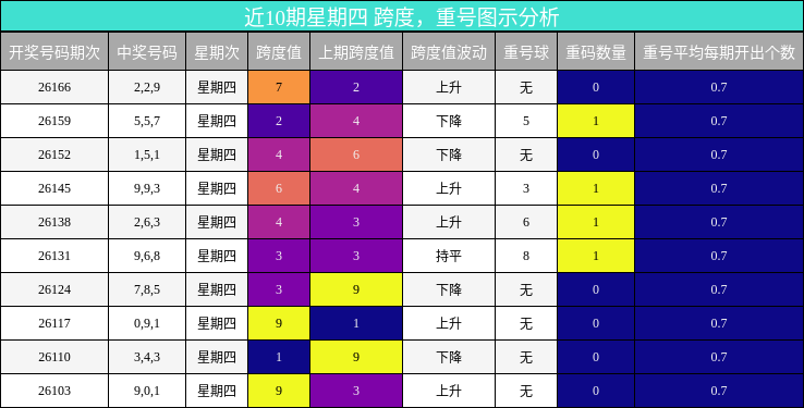 跨度分析，重号分析