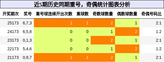 重号分析,奇偶分析