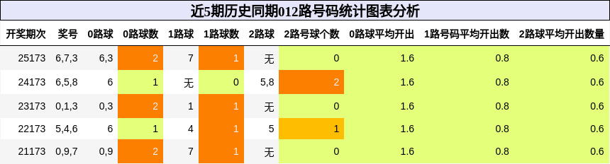 012路号码分析