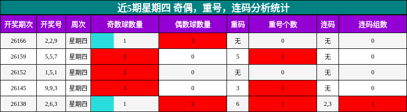 近5期星期四 奇偶，重号，连码分析统计