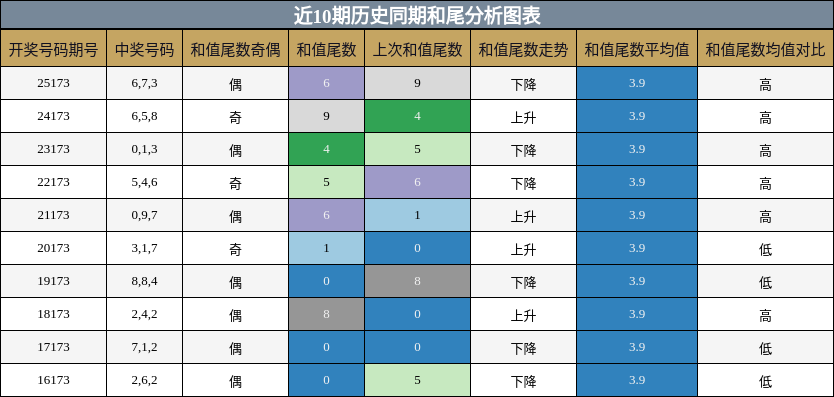 和尾分析