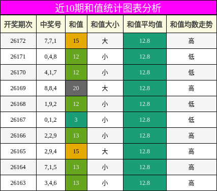和值分析