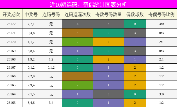 连码分析，奇偶分析