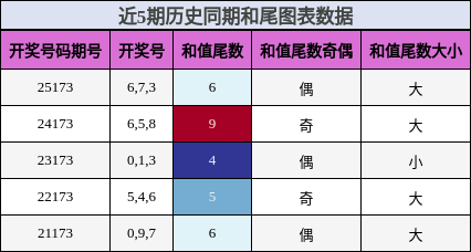 和尾分析
