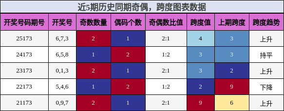 奇偶分析,跨度分析