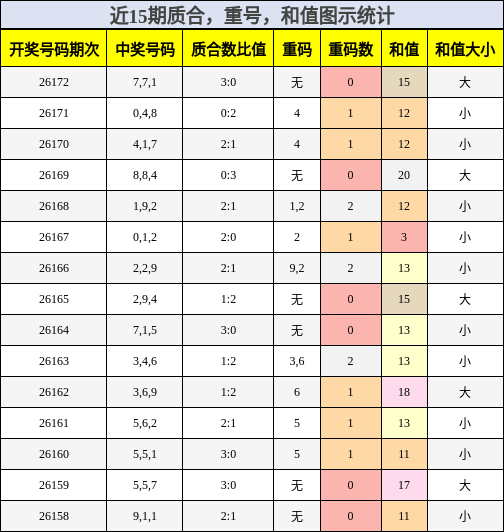 质合分析，重号分析，和值分析