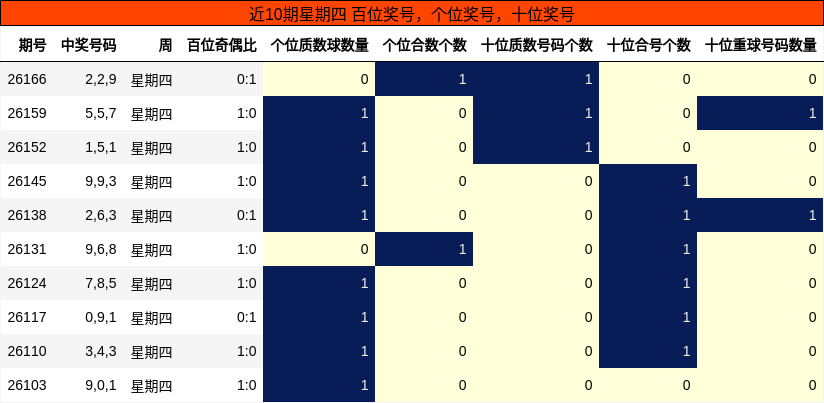 近10期星期四 百位奖号，个位奖号，十位奖号