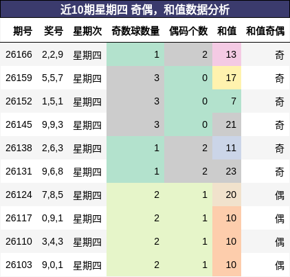 奇偶分析，和值分析