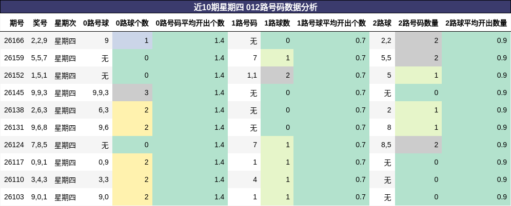 012路号码分析