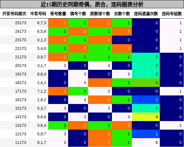奇偶分析，质合分析，连码分析