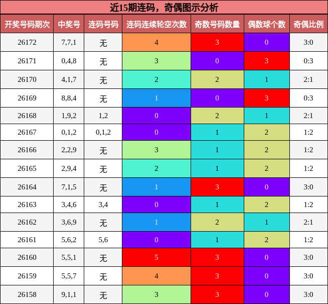 近15期连码,奇偶图示分析