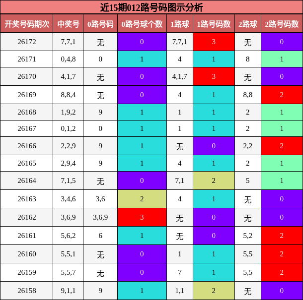 近15期012路号码图示分析
