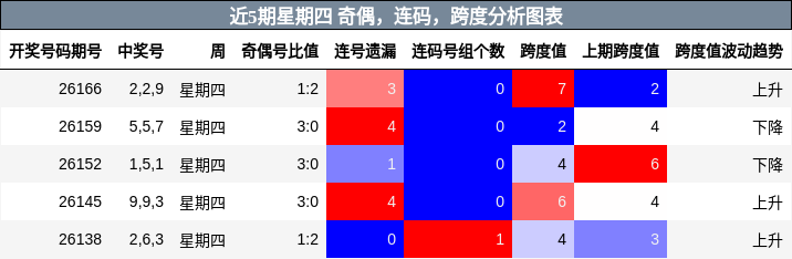 近5期星期四 奇偶，连码，跨度分析图表