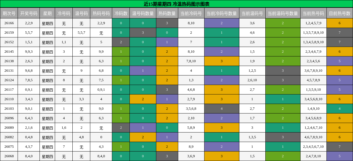 冷温热码分析