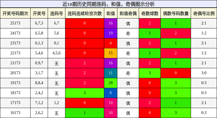 连码分析，和值分析，奇偶分析