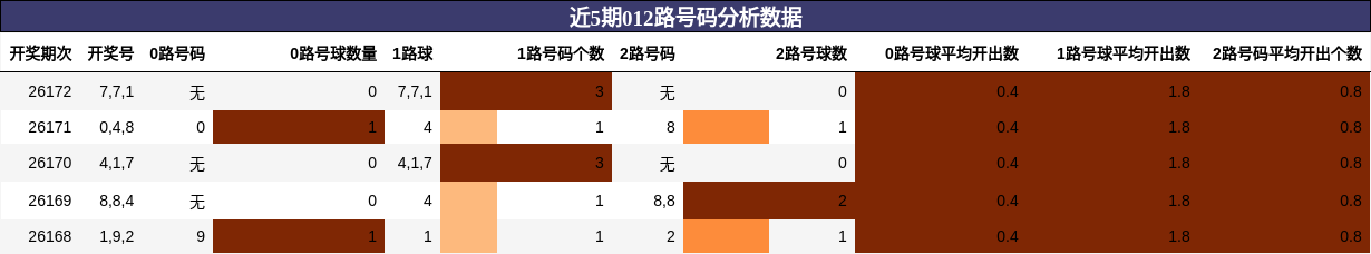 近5期012路号码分析数据