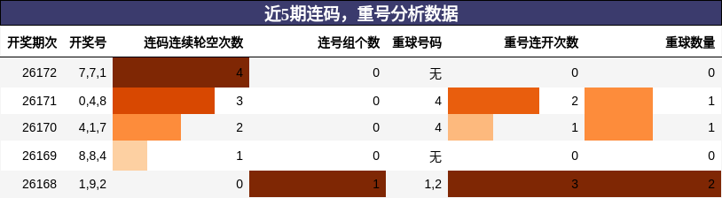 近5期连码,重号分析数据