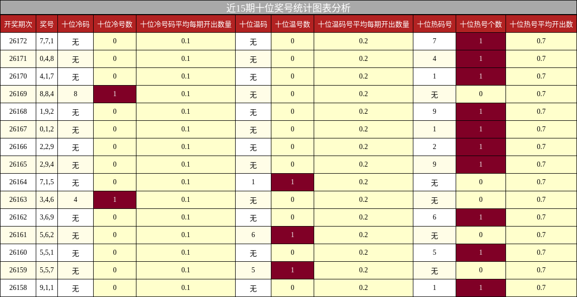 近15期十位奖号统计图表分析