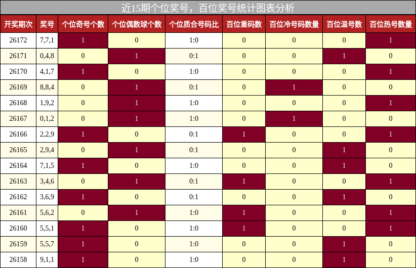 近15期百位奖号统计图表分析