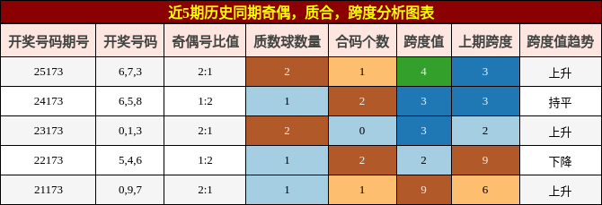 奇偶分析，质合分析，跨度分析
