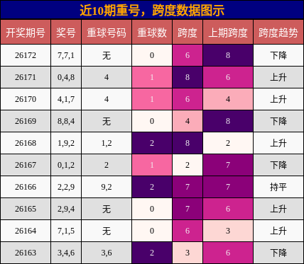 重号分析，跨度分析