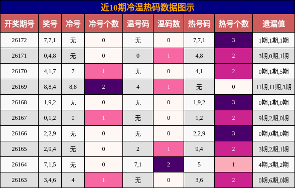 冷温热码分析