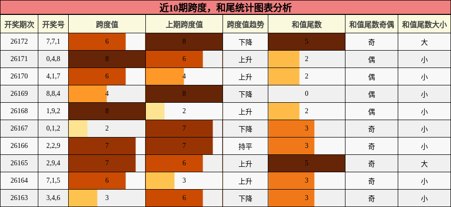 跨度分析，和尾分析