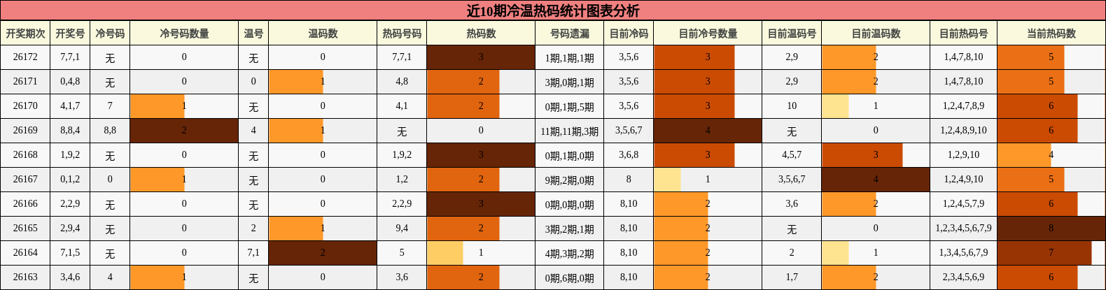 冷温热码分析