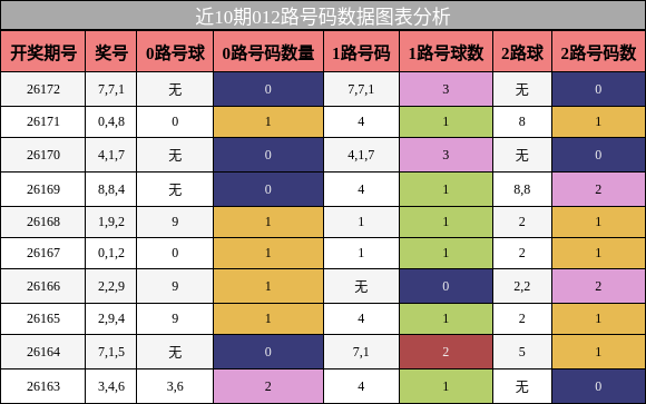 012路号码分析