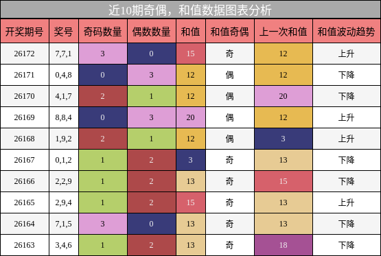 奇偶分析,和值分析