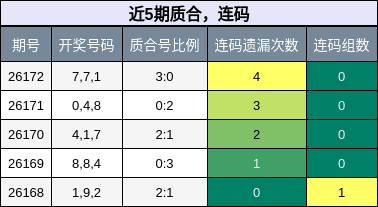 近5期质合，连码