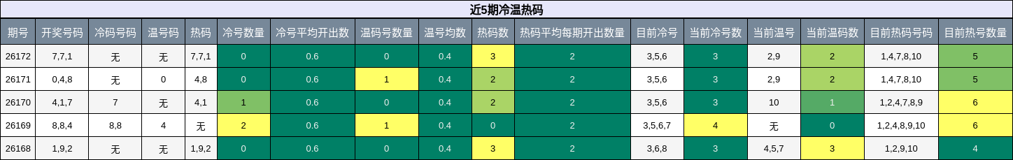近5期冷温热码