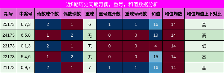奇偶分析,重号分析,和值分析