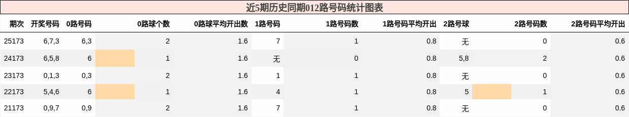 012路号码分析