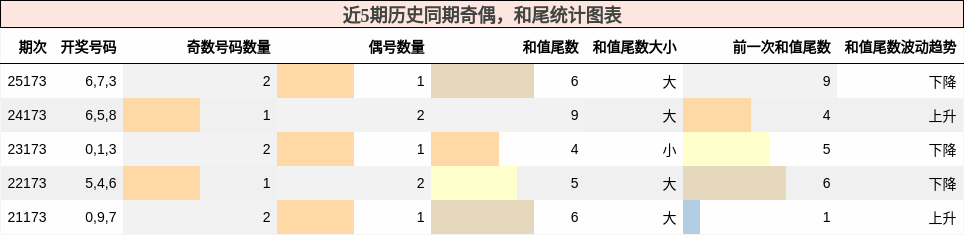 奇偶分析,和尾分析