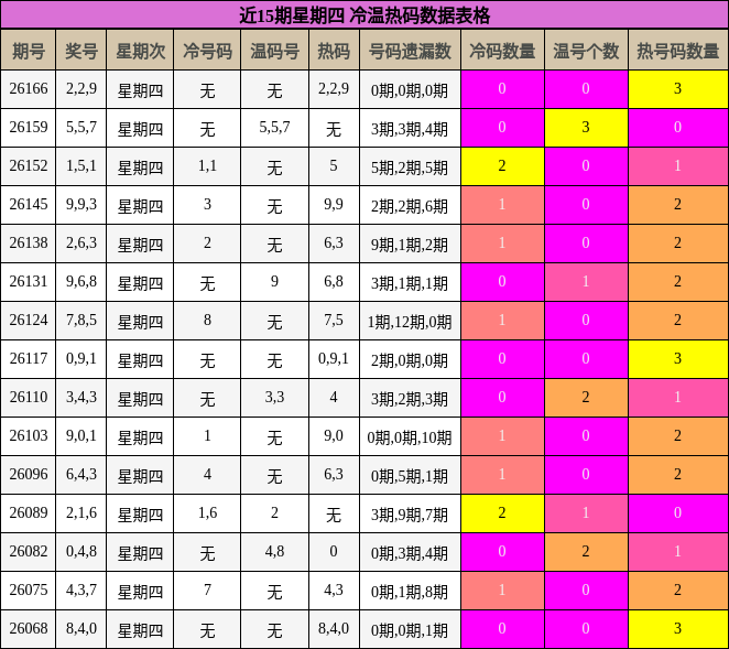 近15期星期四 冷温热码数据表格