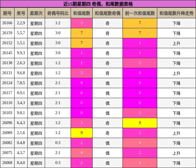 近15期星期四 奇偶，和尾数据表格